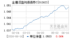 012623基金近期净值走势图