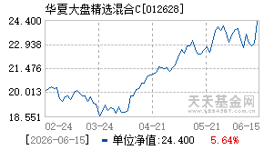 012628基金近期净值走势图