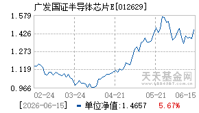012629基金近期净值走势图