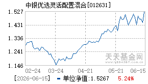 012631基金近期净值走势图