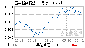 012639基金近期净值走势图