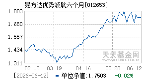 012653基金近期净值走势图
