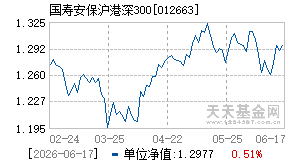 012663基金近期净值走势图