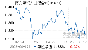 012670基金近期净值走势图