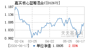 012672基金近期净值走势图