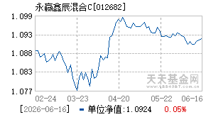 012682基金近期净值走势图