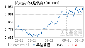 012688基金近期净值走势图
