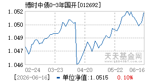 012692基金近期净值走势图
