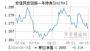 012701基金近期净值走势图