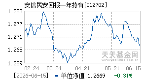 012702基金近期净值走势图