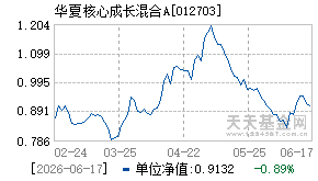 012703基金近期净值走势图