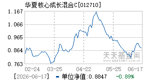 012710基金近期净值走势图