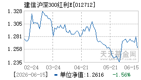 012712基金近期净值走势图