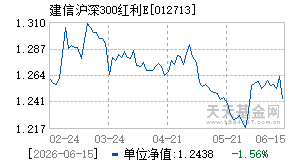 012713基金近期净值走势图