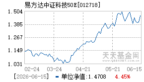 012718基金近期净值走势图
