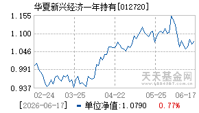 012720基金近期净值走势图