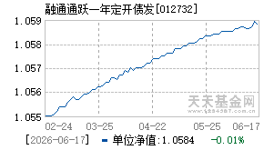 012732基金近期净值走势图
