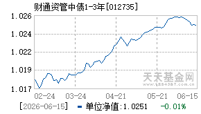 012735基金近期净值走势图