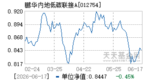 012754基金近期净值走势图