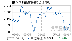 012755基金近期净值走势图