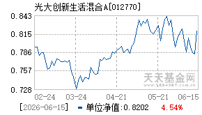 012770基金近期净值走势图