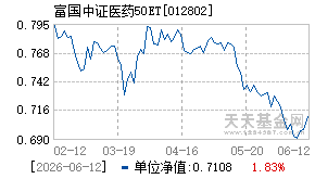 012802基金近期净值走势图