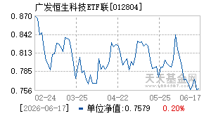 012804基金近期净值走势图