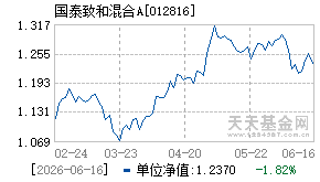 012816基金近期净值走势图