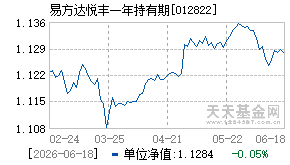 012822基金近期净值走势图