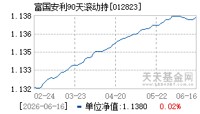012823基金近期净值走势图