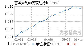 012824基金近期净值走势图