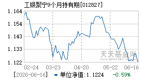 012827基金近期净值走势图