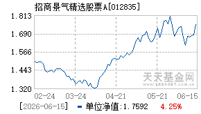 012835基金近期净值走势图