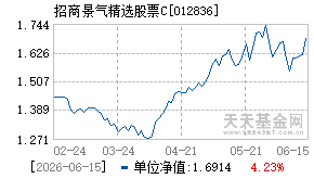 012836基金近期净值走势图
