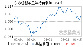 012839基金近期净值走势图