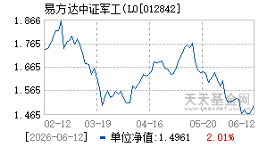 012842基金近期净值走势图