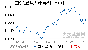 012851基金近期净值走势图