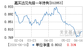 012853基金近期净值走势图
