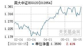 012854基金近期净值走势图