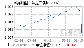 012856基金近期净值走势图