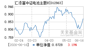 012863基金近期净值走势图