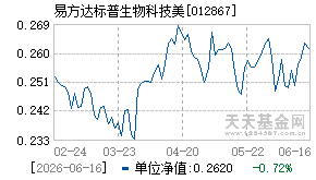 012867基金近期净值走势图