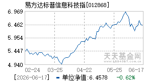 012868基金近期净值走势图