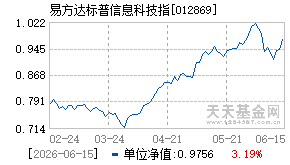 012869基金近期净值走势图