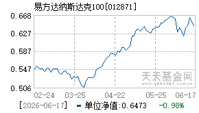 012871基金近期净值走势图