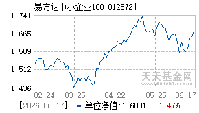 012872基金近期净值走势图