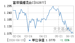 012877基金近期净值走势图