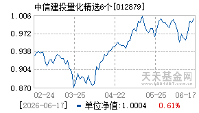 012879基金近期净值走势图