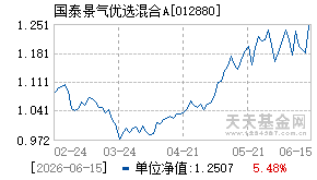 012880基金近期净值走势图