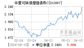 012887基金近期净值走势图